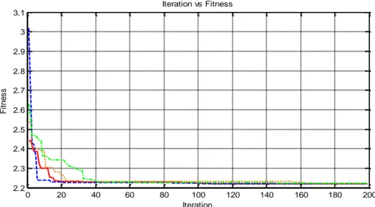 Gambar 5. Penurunan nilai fitness untuk tiap iterasi pada balok dengan beban titik di tengah  bentang dengan momen maksimum 17,5 kN-m 