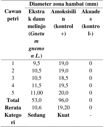 Tabel  2  menunjukkan  kategori  respon  zona  hambatan  ekstrak  daun  melinjo  (Gnetum  gnemon  L.)  termasuk  dalam  kategori  sedang  dan  amoksisilin  dalam  kategori  kuat  terhadap  pertumbuhan  bakteri  Streptococcus  mutans,  sedangkan  akuades  t