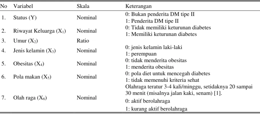 Tabel 2. Variabel Penelitian 