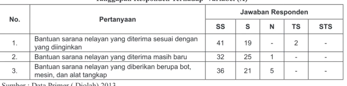 Tabel 2 menunjukkan  bahwa pertanyaan terh- terh-adap variabel bantuan  sarana nelayan  yaitu  untuk  pertanyaan nomor satu jawaban responden  untuk  jawaban  sangat  setuju  sebanyak  41  responden,  jawaban setuju 19 responden, dan jawaban tidak  setuju 