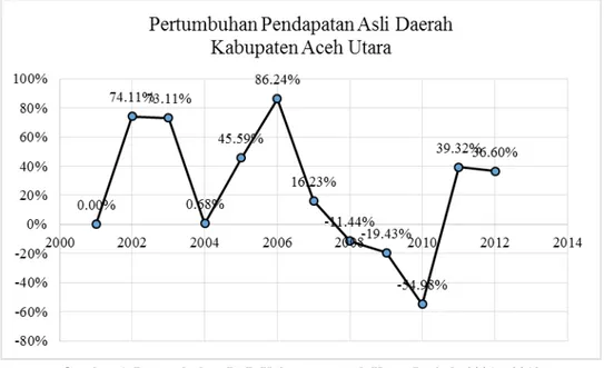Gambar 2. Pertumbuhan DAU Kabupaten Aceh Utara Periode 2001 – 2012