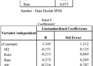 Tabel 5 Coeficients a B Std Error (Constant) 3.345 1.212 M2 -0,151 0,125 Kurs -0,215 0,089 Rate 0,372 0,205 NP -0,216 0,707