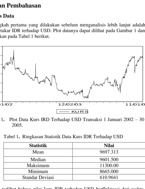 Gambar 1.   Plot Data Kurs IRD Terhadap USD Transaksi 1 Januari 2002 – 30 Desember  2005