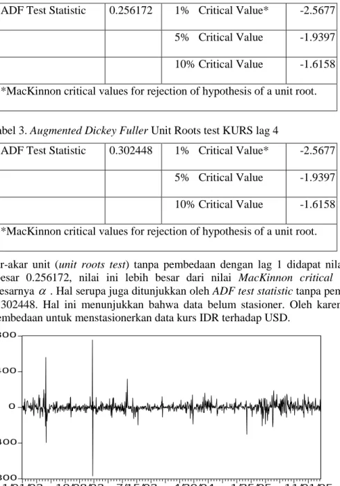 Tabel 3. Augmented Dickey Fuller Unit Roots test KURS lag 4 