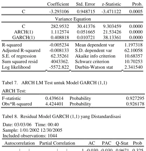 Tabel 7.   ARCH LM Test untuk Model GARCH (1,1)  ARCH Test: 