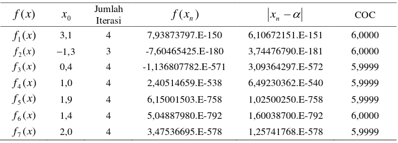 Tabel 2  Jumlah iterasi, Nilai f (xn), galat mutlak dan COC  Persamaan (16) dengan   1/2 