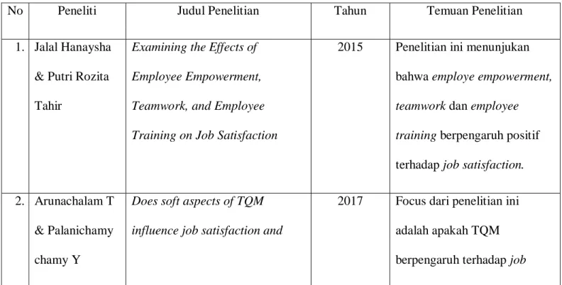 Tabel 2.1 Tabel Penelitian Terdahulu 