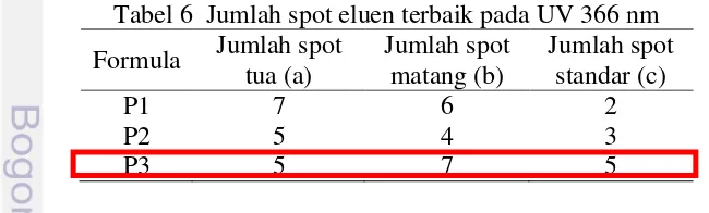 Tabel 6  Jumlah spot eluen terbaik pada UV 366 nm 