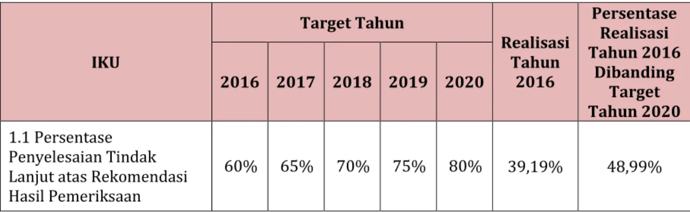 Tabel  3.3 – Perbandingan Realisasi IKU 1.1 Tahun 2016 Dengan Target Tahun 2020  sesuai Renstra BPK Perwakilan Provinsi Riau Tahun 2016-2020 
