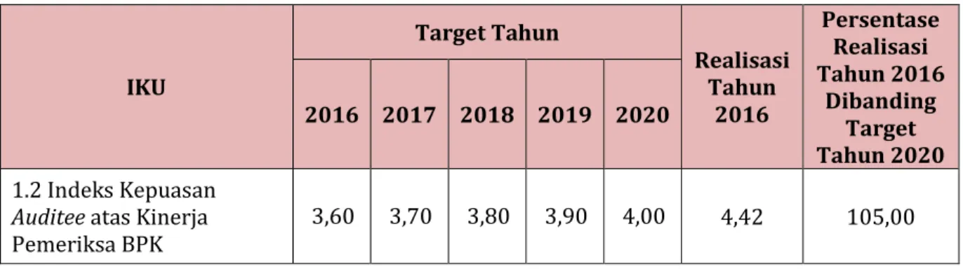 Tabel  3.5 – Perbandingan Realisasi IKU 1.2 Tahun 2016 Dengan Target Tahun 2020  sesuai Renstra BPK Perwakilan Provinsi Riau Tahun 2016-2020 