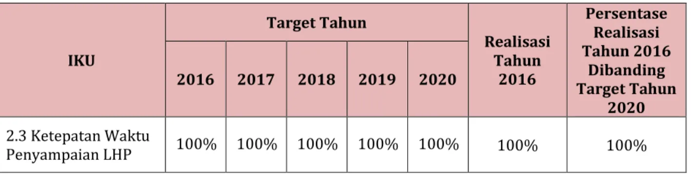 Tabel  3.19 – Perbandingan Realisasi IKU 2.3 Tahun 2016 Dengan Target Tahun 2020   sesuai Renstra BPK Perwakilan Provinsi Riau Tahun 2016-2020 