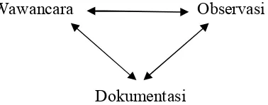 Gambar 3.1 Triangulasi Sumber Data 