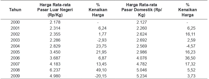 Tabel 2Perkembangan Harga Rata-rata Beras di Tingkat Pasar Luar Negeri
