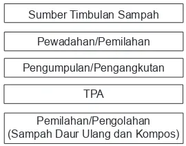 Gambar 1. Pola Teknis Operasional Pemilahan Sampah Kota Medan