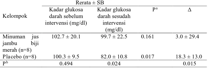Tabel 2. Perbedaan kadar glukosa darah sebelum dan setelah intervensi pada masing-masing perlakuan  Rerata ± SB   