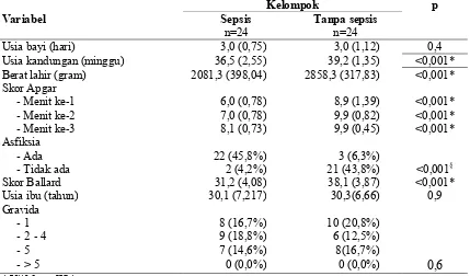 Tabel 5. Karakteristik neonatus sepsis awitan dini dan neonatus tanpa sepsis beserta ibu
