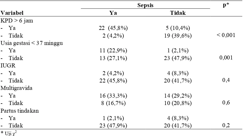 Tabel 6.  Faktor risiko pada ibu terhadap kejadian sepsis neonatal awitan dini.