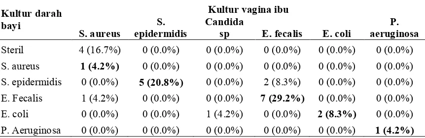 Tabel 10. Jenis kuman pada sepsis neonatal awitan dini 