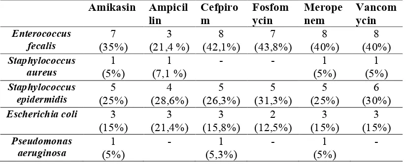 Tabel 12. Sensitifitas kuman neonatus sepsis terhadap beberapa jenis antibiotik  