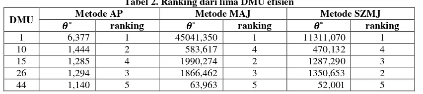 Tabel 2. Ranking dari lima DMU efisien 