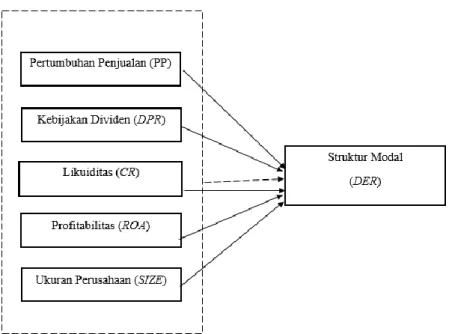 Gambar 2.1   Model Penelitian 