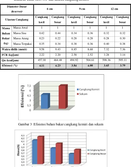 Tabel 1 Efisiensi pemakaian bahan bakar cangkang kemiri pada berbagai ukuran diameter dasar reservoir dan ukuran cangkang kemiri