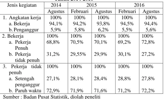 Tabel 2. Penduduk Usia 15 Tahun ke Atas Menurut Jenis Kegiatan  Tahun 2014-2016  