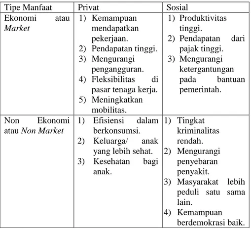 Tabel 3. Tipe Manfaat Pendidikan  Tipe Manfaat  Privat  Sosial  Ekonomi  atau  Market  1)  Kemampuan  mendapatkan  pekerjaan