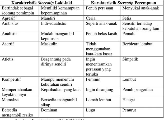 Tabel 4. Karakteristik Stereotip Laki-laki dan Perempuan 