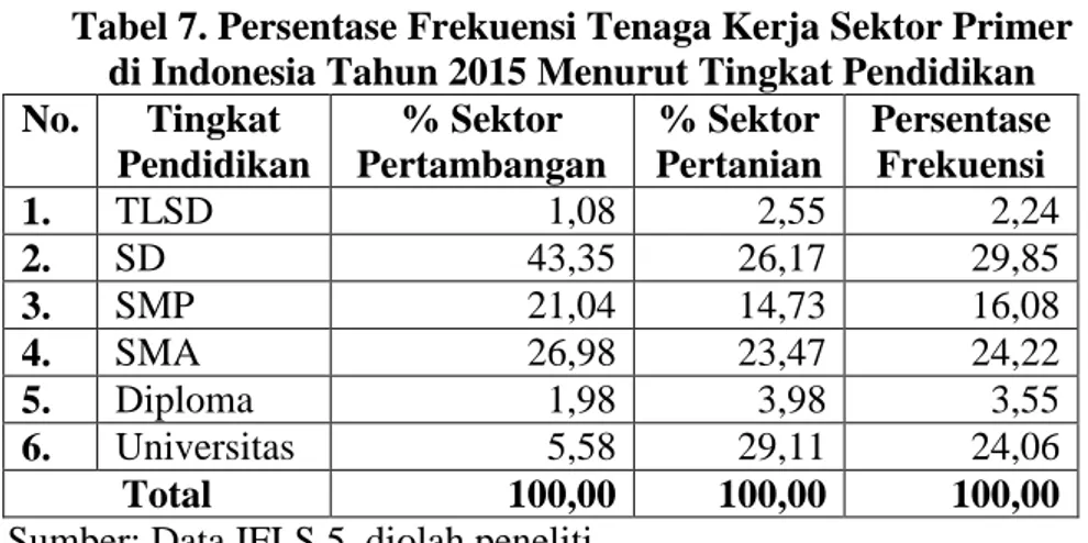 Tabel 7. Persentase Frekuensi Tenaga Kerja Sektor Primer  di Indonesia Tahun 2015 Menurut Tingkat Pendidikan  No