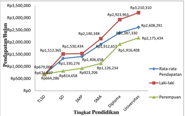 Gambar 4. Rata-rata Pendapatan Tenaga Kerja Sektor Primer  di Indonesia Tahun 2015 Menurut Tingkat Pendidikan dan 