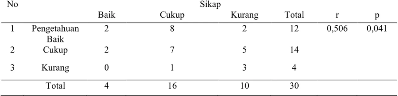 Tabel 4. Hasil Uji Korelasi Gamma tentang hubungan tingkat pengetahuan  dengan sikap pendidik dalam pertolongan pertama sinkop 
