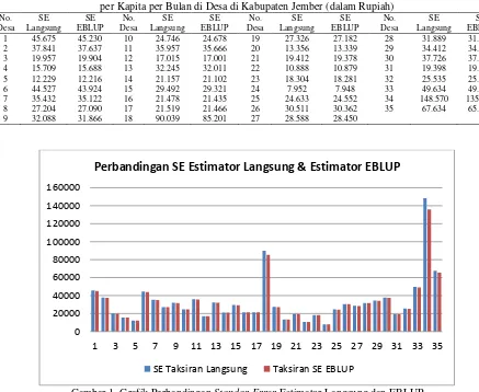 Tabel 5. Perbandingan Standar Error Estimator Langsung & EBLUP Pengeluaran Rumah Tangga  per Kapita per Bulan di Desa di Kabupaten Jember (dalam Rupiah) 
