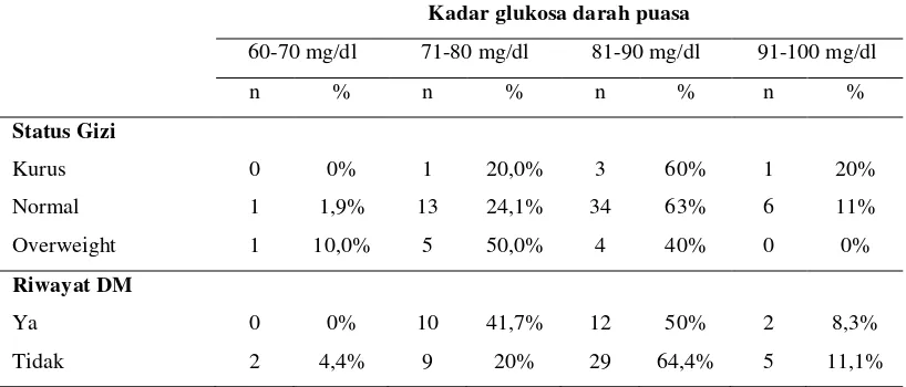 Tabel 3. Distribusi frekuensi kadar glukosa darah subjek berdasarkan status gizi dan Riwayat DM keluarga 