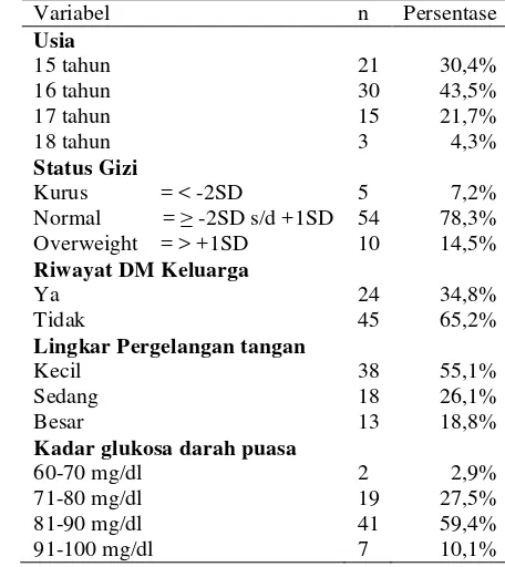 Tabel 2. Distribusi frekuensi subjek berdasarkan usia, Status gizi, Riwayat diabetes melitus keluarga, lingkar pergelangan tangan dan kadar glukosa darah puasa 