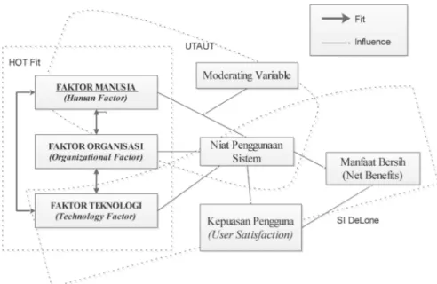 Gambar 2.8 Konsep Model integrasi  (Mohamadali,2010) 