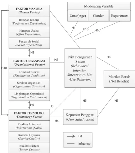 Gambar 2.9 Model integrasi  yang diusulkan(Mohamadali,2010)  