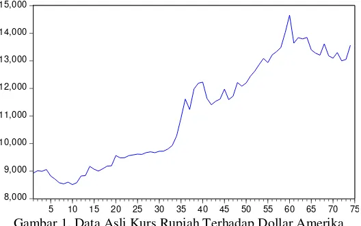Gambar 1. Data Asli Kurs Rupiah Terhadap Dollar Amerika 