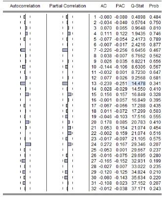 Tabel 3. Hasil Perbandingan Parameter Model ARIMA 