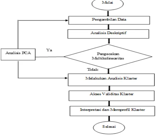 Gambar 2.1 Diagram Alur Penelitian 