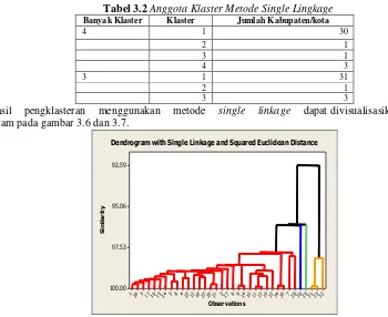 Gambar 3.5  Output Cluster Membership Metode Single Lingkage 