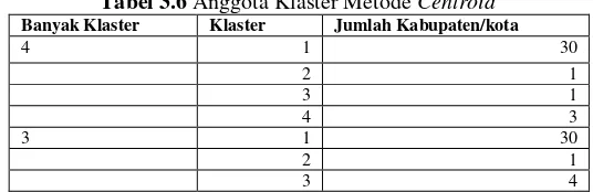 Tabel 3.6 Anggota Klaster Metode Centroid 