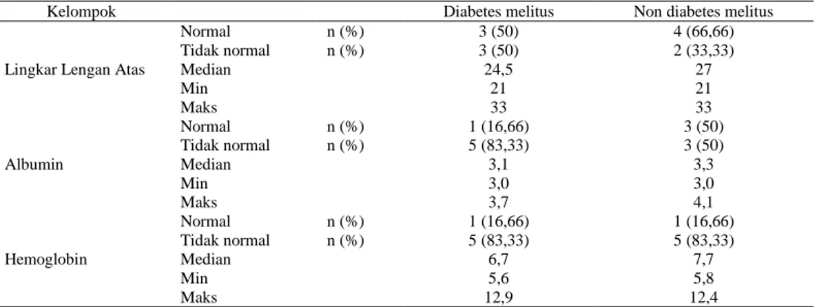 Tabel 2.  Perbedaan Lingkar Lengan Atas, Albumin, Hemoglobin pada pasien GGK dengan  DM dan Non DM  