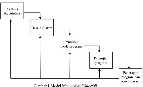Gambar 1 Model Metodologi Waterfall 