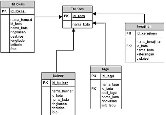Gambar 3 Entity-Relation Diagram Tabel-tabel dalam Database  3.3  Flowchart Program 