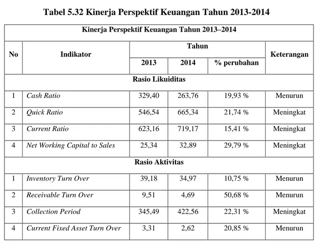 Tabel 5.32 Kinerja Perspektif Keuangan Tahun 2013-2014 