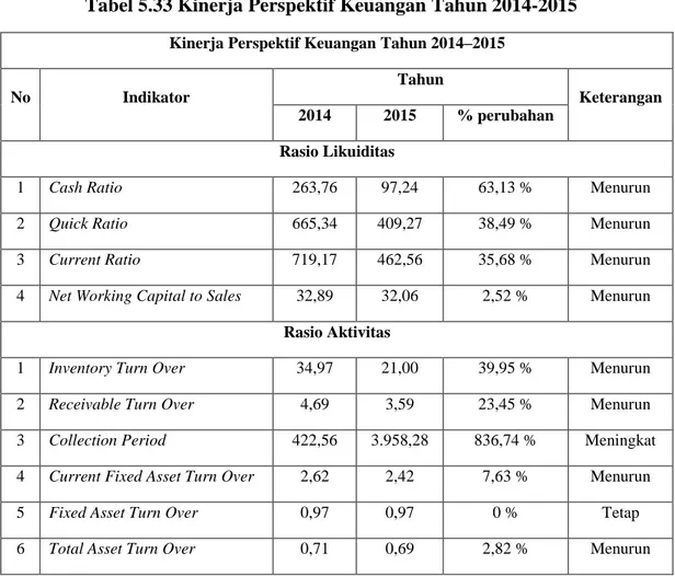 Tabel 5.33 Kinerja Perspektif Keuangan Tahun 2014-2015 