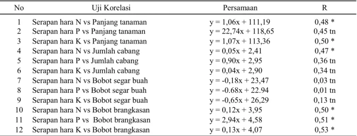 Tabel 5. Uji korelasi serapan hara N, P dan K terhadap pertumbuhan dan  produksi tanaman mentimun.