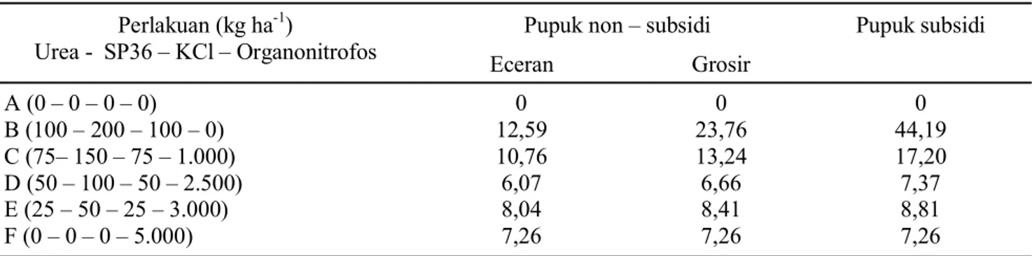 Tabel  7  menunjukkan  bahwa  perlakuan  B  (100 kg urea ha -1 , 200 kg SP36 ha -1 , 100 kg KCl ha -1 ) memiliki