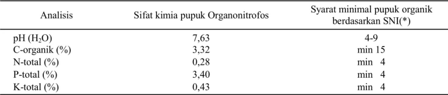 Tabel 1.  Hasil analisis sifat kimia pupuk Organonitrofos.